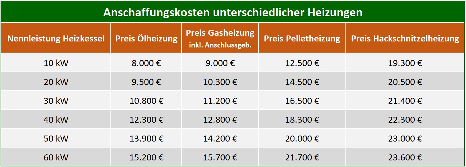 Anschaffungskosten unterschiedlicher Heizungen im Preis einer Hackschnitzelheizung Beitrag