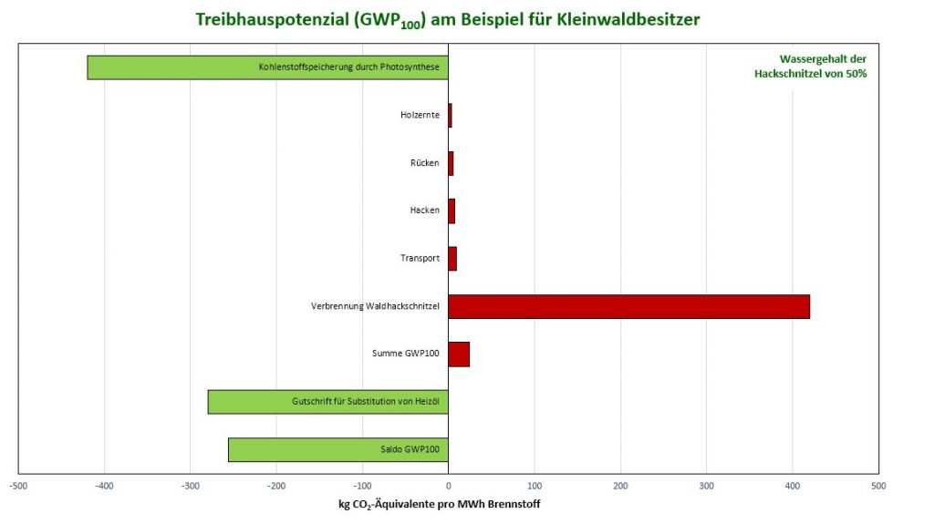 Treibhauspotenzial am Beispiel von Hackschnitzel