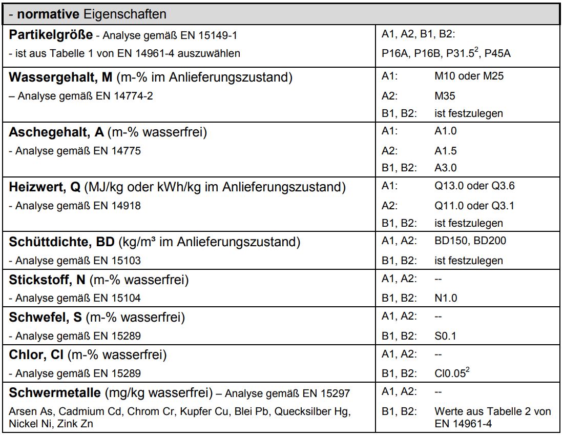 Hackschnitzelqualität nach EN 14961-4